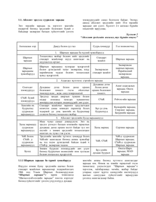 1.1. Абсолют эрсдэлд суурилсан харьцаа
Энэ төрлийн харьцаа нь хэрэглээ хамгийн
өндөртэй бөгөөд эрсдэлийг боломжит бүхий л
байдлаар засварлан багцын гүйцэтгэлийг үнэлэх
хэмжүүрүүдийг санал болгосон байдаг. Энэхүү
ажилд абсолют эрсдэлийн нийт 33-н төрлийн
харьцааг авч үзлээ. Хүснэгт 2-т ангилал бүрийн
онцлогийг харууллаа.
Хүснэгт 2
“Абсолют эрсдэлийн ангилал, тус бүрийн онцлог”
Ангилалын нэр Давуу болон сул тал Суурь хэмжүүр Гол төлөөлөгчид
1. Шарпын харьцаа ба түүний хувилбарууд
Шарпын
харьцаа
Тооцоолход хялбар боловч нийт эрсдэлийг
стандарт хазайлтаар шууд ашигладаг нь
шүүмжлэлд өртдөг.
Стандарт
хазайлт
Шарпын харьцаа
Шарпын
харьцааны
хувилбарууд
Шарпын харьцаанд тулгардаг хүндрэлтэй
болон дутагдалтай талыг засварлаж, илүү
нарийвчилж чадсан боловч тооцооллын
хувьд хүндрэлтэй.
Засварласан
стандарт хазайлт
Засварласан
шарпын харьцаа;
Израйлсений
засварласан
харьцаа,
2. Алдагдал хүлээхээс сэргийлэх харьцаа
Сонгодог
хэмжүүрүүд
Дунджаас дээш болон доош орших
боломжит хэмжээ гэсэн ойлголтыг
танилцуулсан , хедж санд тохиромжтой
Дунджаас дээш
болон доош
орших боломжит
хэмжээ.
Ашиг алдагдалын
харьцаа; Омега
харьцаа
CVaR бүхий
хэмжүүрүүд
Эрсдэлд хандах аверзын түвшин болон
өндөр өгөөжид татагдах түвшингөөс
хамааруулан ялгарах индексүүдийг авч үздэг
CVaR Рэйчэе-ийн харьцаа
Хамгийн их
бууралтад
суурилсан
харьцаанууд
Стандарт хазайлтыг хөрөнгө оруулагчдын
ихэвчлэн санаа зовнидог параметр болох
тодорхой үе дэхь хамгийх их бууралтаар
солисон бөгөөд тооцоолол хялбар.
Бүх үе дэхь
бууралтууд
Калмарийн харьцаа;
Стерлинг харьцаа,
Бюүркийн харьцаа
3. Абсолют эрсдэлийн бусад харьцаанууд
Хагас вариацад
суурилсан
харьцаанууд
Маш чухал санааг дэвшүүлсэн. Энэ нь
эрсдэл үнэндээ багцын өгөөжийн тархалтын
дунджаас доош орших хэсэгт байдаг тул энэ
хэсгийг л зөвхөн эрсдэлийг тооцоолохдоо
ашиглах нь чухал гэж үзсэн.
Хагас вариац Сортино харьцаа
VaR болон
CVaR- д
суурилсан
харьцаанууд
Эрсдэлийн хамгийн түгэмэл хэмжүүр болох
VaR-ийг ашигласан бөгөөд анхны хувилбар
нь хэд хэдэн дутагдалтай байсан хэдий ч
CVaR-р засварлаж чадсан.
VaR; CVaR
VaR-д суурилсан
Шарпын харьцаа;
CVaR-д суурилсан
Шарпын харьцаа
Бусад
Зөвхөн буурсан өгөөжүүдийг авч үздэг
бөгөөд бууралтын нөлөөллийг мөн тусгасан
боловч тооцоолол хүндрэлтэй.
Бүх үеийн
дундаж бууралт
Омега-Шарп
харьцаа; MAD
харьцаа
1.1.1 Шарпын харьцаа ба түүний хувилбарууд
Илүүдэл өгөөж буюу эрсдэлийн шагнал болон
стандарт хазайлтын харьцаагаар тодорхойлогдох
1966 онд Ульям Шарпын боловсоруулсан
“Шарпын харьцаа”-г зарим тохиолдолд
“Шагнал-хэлбэлзэлийн харьцаа” хэмээн нэрлэдэг
бөгөөд гүйцэтгэлийг үнэлэх үзүүлэлтүүд дундаас
хамгийн анхны бөгөөд түгээмэл ашиглагддаг
харьцаа юм. Өгөөж нь хэвийн тархалттай гэсэн
таамаглалд үндэслэгддэг “Шарпын харьцаа”-г
хэрэглэж, тайлбарлахад энгийн, хялбар байдаг
учираас одоог хүртэл санхүүгийн институцууд
хамтын сангуудын гүйцэтгэлийг харьцуулан
үнэлхэд ашиглагдсаар байна.
 