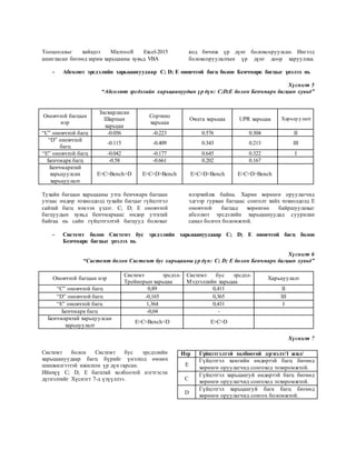 Тооцооллыг хийхдээ Microsoft Excel-2015
ашигласан бөгөөд зарим харьцааны хувьд VBA
код бичиж үр дүнг боловсоруулсан. Ингээд
боловсоруулалтын үр дүнг доор харууллаа.
- Абсолют эрсдэлийн харьцаануудаар C; D; E оновчтой багц болон Бенчмарк багцыг үнэлэх нь
Хүснэгт 5
“Абсолют эрсдэлийн харьцаануудын үр дүн: C;D;E болон Бенчмарк багцын хувьд”
Тухайн багцын харьцааны утга бенчмарк багцын
утгаас өндөр тохиолдолд тухайн багцыг гүйцэтгэл
сайтай багц хэмээн үздэг. C; D; E оновчтой
багцуудын хувьд бенчмаркаас өндөр утгатай
байгаа нь сайн гүйцэтгэлтэй багцууд болохыг
илэрхийлж байна. Харин хөрөнгө оруулагчид
эдгээр гурван багцаас сонголт хийх тохиолдолд E
оновчтой багцад хөрөнгөө байршуулахыг
абсолют эрсдэлийн харьцаануудад суурилан
санал болгох боломжтой.
- Системт болон Системт бус эрсдэлийн харьцаануудааар C; D; E оновчтой багц болон
Бенчмарк багцыг үнэлэх нь
Хүснэгт 6
“Системт болон Системт бус харьцааны үр дүн: C; D; E болон Бенчмарк багцын хувьд”
Оновчтой багцын нэр
Системт эрсдэл-
Трейнорын харьцаа
Системт бус эрсдэл-
Мэдээллийн харьцаа
Харьцуулалт
“C” оновчтой багц 0,89 0,411 II
“D” оновчтой багц -0,165 0,365 III
“E” оновчтой багц 1,364 0,431 I
Бенчмарк багц -0,04 -
Бенчмарктай харьцуулсан
харьцуулалт
E>C>Bench>D E>C>D
Системт болон Системт бус эрсдэлийн
харьцаануудаар багц бүрийг үнэлхэд өмнөх
шинжилгээтэй ижилхэн үр дүн гарсан.
Ийнхүү C; D; E багцтай холбоотой нэгтгэсэн
дүгнэлтийг Хүснэгт 7-д үзүүллээ.
Хүснэгт 7
Оновчтой багцын
нэр
Засварласан
Шарпын
харьцаа
Сортино
харьцаа
Омега харьцаа UPR харьцаа Харьцуулалт
“C” оновчтой багц -0.056 -0.223 0.576 0.304 II
“D” оновчтой
багц
-0.115 -0.409 0.343 0.213 III
“E” оновчтой багц -0.042 -0.177 0.645 0.322 I
Бенчмарк багц -0.58 -0.661 0.202 0.167
Бенчмарктай
харьцуулсан
харьцуулалт
E>C>Bench>D E>C>D>Bench E>C>D>Bench E>C>D>Bench
Нэр Гүйцэтгэлтэй холбоотой дүгнэлт/1 жил/
E
Гүйцэтгэл хамгийн өндөртэй багц бөгөөд
хөрөнгө оруулагчид сонгоход тохиромжтой.
C
Гүйцэтгэл харьцангуй өндөртэй багц бөгөөд
хөрөнгө оруулагчид сонгоход тохиромжтой.
D
Гүйцэтгэл харьцангуй бага багц бөгөөд
хөрөнгө оруулагчид сонгох боломжтой.
 
