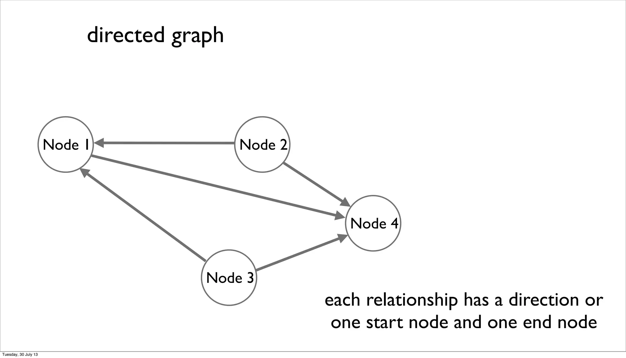 directed graph
Node 1 Node 2
Node 4
Node 3
each relationship has a direction or
one start node and one end node
Tuesday, 30 July 13
 