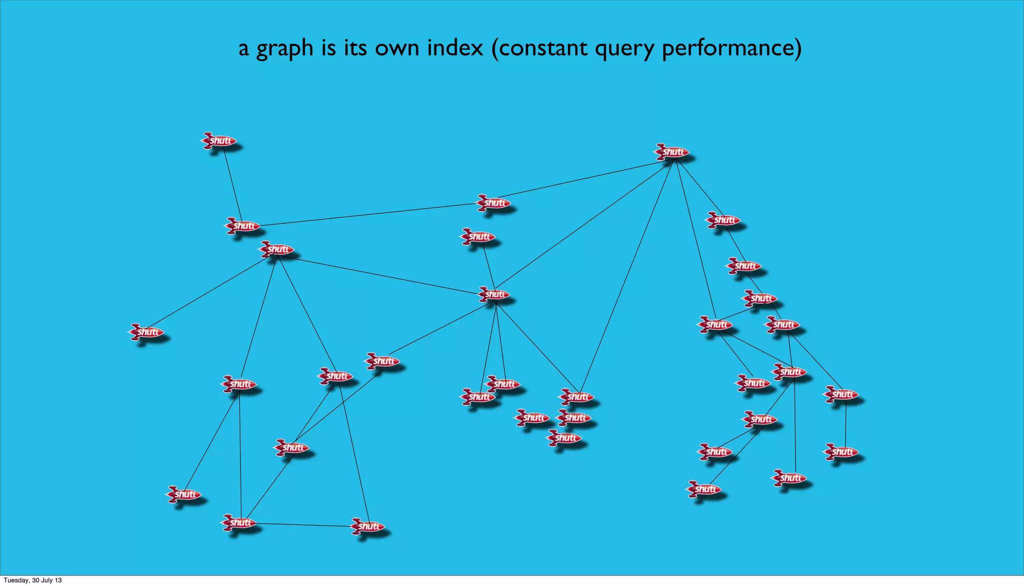a graph is its own index (constant query performance)
Tuesday, 30 July 13
 