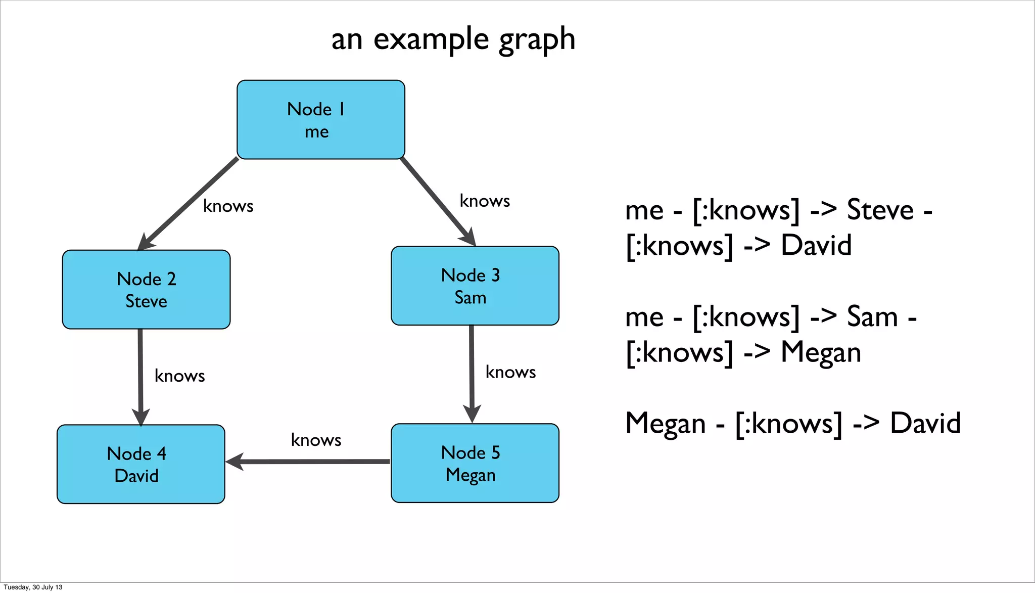 an example graph
Node 1
me
Node 2
Steve
Node 3
Sam
Node 4
David
Node 5
Megan
me - [:knows] -> Steve -
[:knows] -> David
me - [:knows] -> Sam -
[:knows] -> Megan
Megan - [:knows] -> David
knows
knowsknows
knows
knows
Tuesday, 30 July 13
 