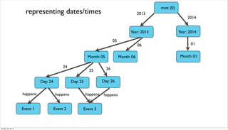 root (0)
Year: 2013
Month: 05 Month 01
2014
01
05
2013
Year: 2014
Month: 06
06
Day: 24 Day: 25
24
25
Day: 26
26
Event 1 Event 2 Event 3
happens happens happens happens
representing dates/times
Tuesday, 30 July 13
 