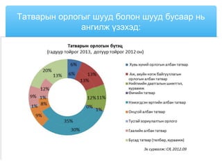 Татварын орлогыг шууд болон шууд бусаар нь
ангилж үзэхэд:
 