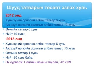 ∗ 2012 онд
∗ Хувь хүний орлогын албан татвар 6 хувь
∗ Аж ахуй нэгжийн орлогын албан татвар 13 хувь
∗ Өмчийн татвар 0 хувь
∗ Нийт 19 хувь;
2013 онд
∗ Хувь хүний орлогын албан татвар 6 хувь
∗ Аж ахуй нэгжийн орлогын албан татвар 13 хувь
∗ Өмчийн татвар 1 хувь
∗ Нийт 20 хувь байв.
∗ Эх сурвалж: Сангийн яамны тайлан, 2012.09
Шууд татварын төсөвт эзлэх хувь
 