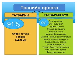 Төсвийн орлого
ТАТВАРЫН ТАТВАРЫН БУС
Албан татвар
Төлбөр
Хураамж
Зээл тусламж,
Өмч хувьчлал
Хүүгийн орлого
Түрээсийн орлого
Ноогдол ашиг
Монгол банкны ашиг
Засгийн газрын байгууллагын
ашгаас авдаг шилжүүлэг
Газрын тосны орлого
Навигацын орлого
Төсөвт байгууллагын ажил
үйлчилгээний орлого
Торгууль шимтгэл
91% 9%
 