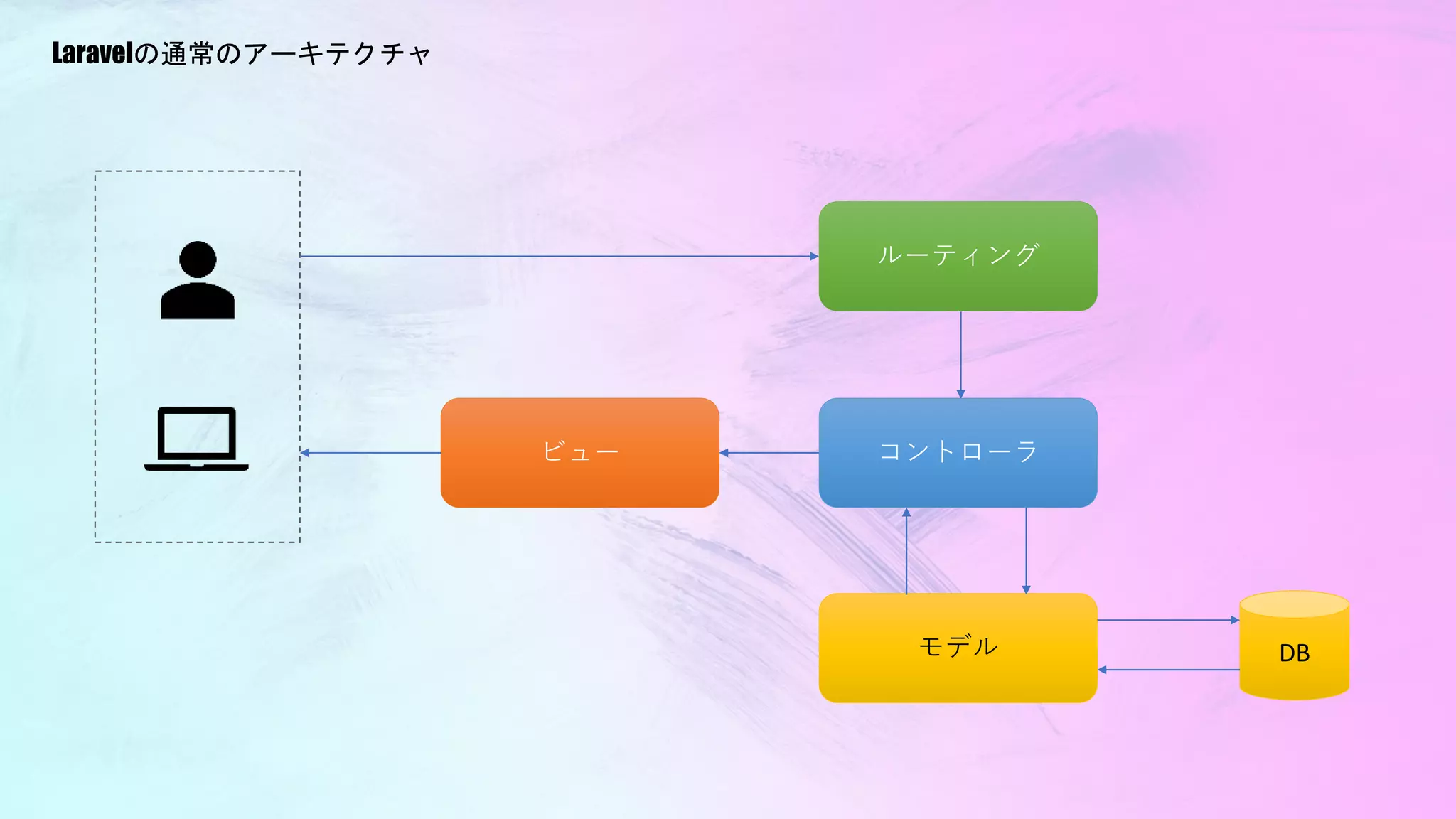Laravelの通常のアーキテクチャ
ルーティング
コントローラビュー
モデル DB
 