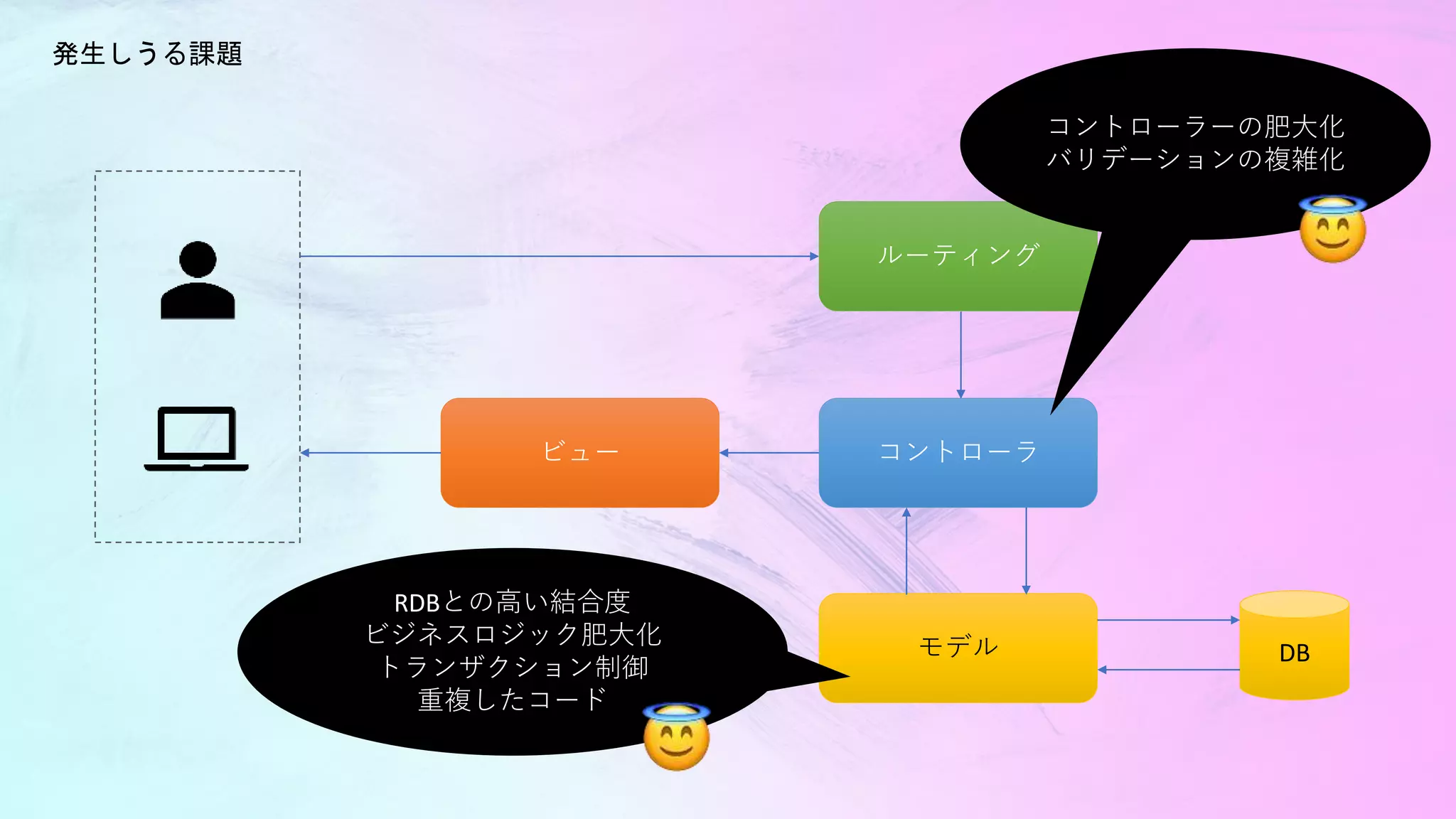 発生しうる課題
ルーティング
コントローラビュー
モデル DB
コントローラーの肥大化
バリデーションの複雑化
RDBとの高い結合度
ビジネスロジック肥大化
トランザクション制御
重複したコード
 