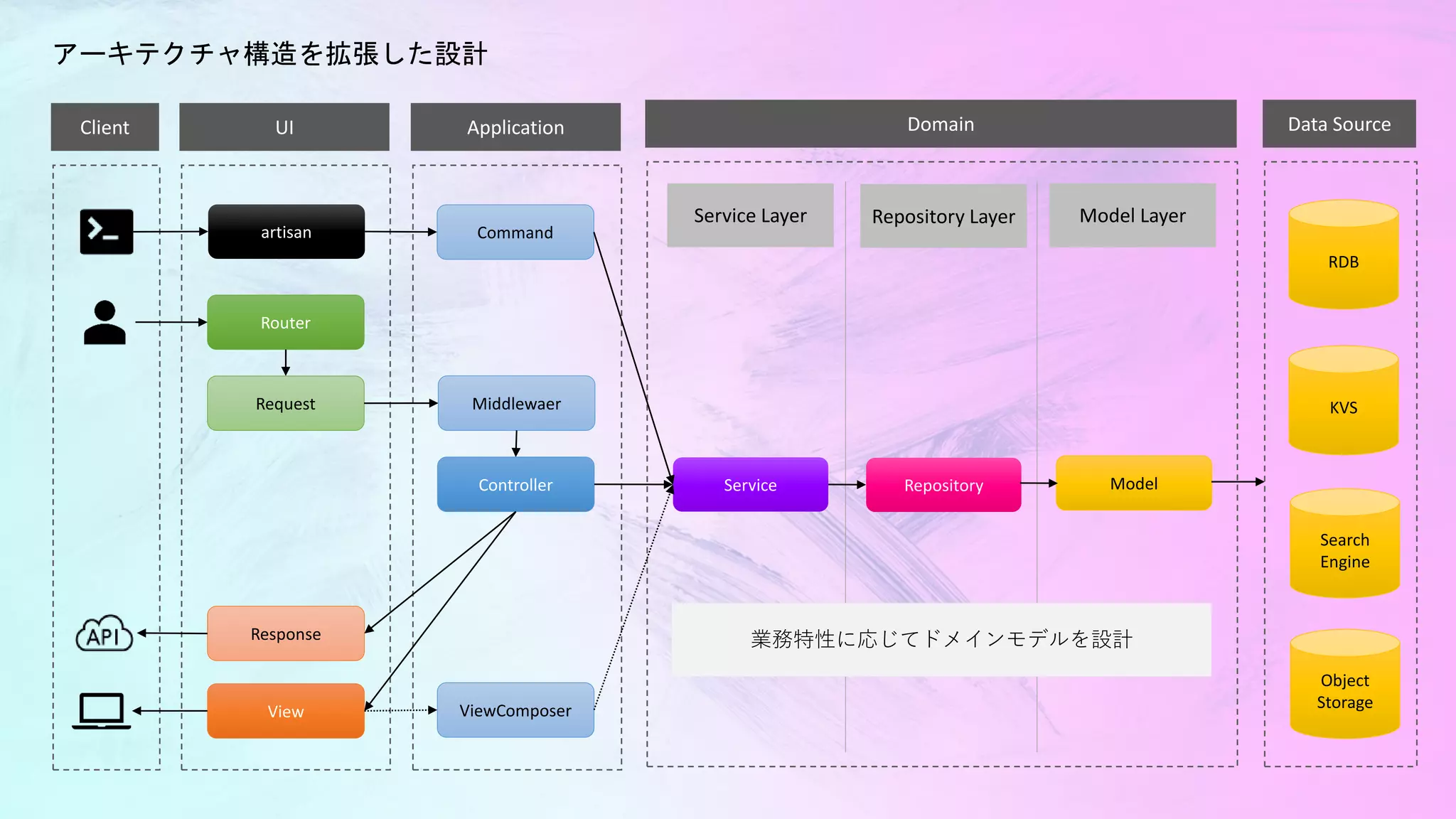 アーキテクチャ構造を拡張した設計
Router
Controller
Response
Model
KVS
Client UI Application Domain Data Source
RDB
Search
Engine
Object
Storage
Request
View
Middlewaer
ViewComposer
Model LayerRepository LayerService Layer
RepositoryService
artisan Command
業務特性に応じてドメインモデルを設計
 