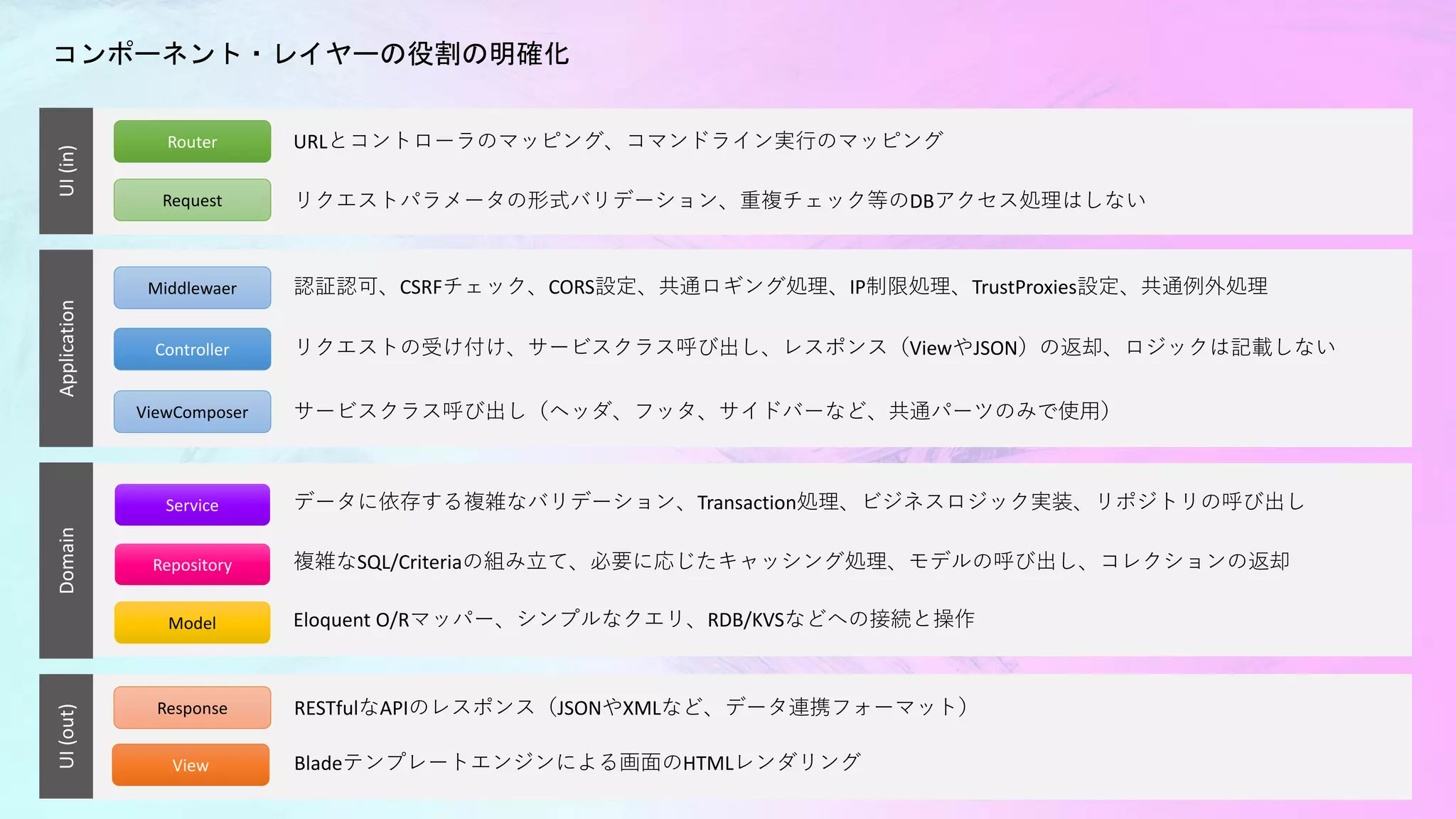 コンポーネント・レイヤーの役割の明確化
Router
Controller
Response
Model
UI(in)ApplicationDomain
Request
View
Middlewaer
ViewComposer
Repository
Service
UI(out)
URLとコントローラのマッピング、コマンドライン実行のマッピング
リクエストパラメータの形式バリデーション、重複チェック等のDBアクセス処理はしない
認証認可、CSRFチェック、CORS設定、共通ロギング処理、IP制限処理、TrustProxies設定、共通例外処理
リクエストの受け付け、サービスクラス呼び出し、レスポンス（ViewやJSON）の返却、ロジックは記載しない
サービスクラス呼び出し（ヘッダ、フッタ、サイドバーなど、共通パーツのみで使用）
データに依存する複雑なバリデーション、Transaction処理、ビジネスロジック実装、リポジトリの呼び出し
複雑なSQL/Criteriaの組み立て、必要に応じたキャッシング処理、モデルの呼び出し、コレクションの返却
Eloquent O/Rマッパー、シンプルなクエリ、RDB/KVSなどへの接続と操作
Bladeテンプレートエンジンによる画面のHTMLレンダリング
RESTfulなAPIのレスポンス（JSONやXMLなど、データ連携フォーマット）
 