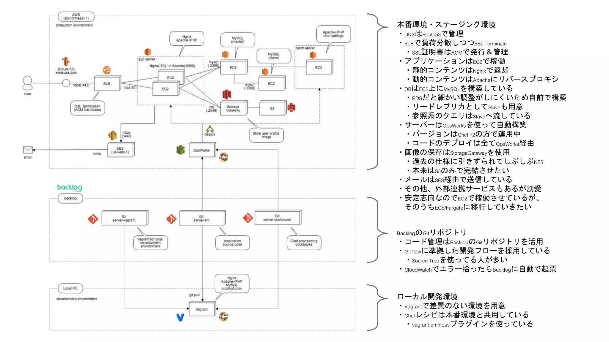 本番環境・ステージング環境
・DNSはRoute53で管理
・ELBで負荷分散しつつSSL Terminate
・SSL証明書はACMで発行＆管理
・アプリケーションはEC2で稼働
・静的コンテンツはNginxで返却
・動的コンテンツはApacheにリバースプロキシ
・DBはEC2上にMySQLを構築している
・RDSだと細かい調整がしにくいため自前で構築
・リードレプリカとしてSlaveも用意
・参照系のクエリはSlaveへ流している
・サーバーはOpsWorksを使って自動構築
・バージョンはChef 12の方で運用中
・コードのデプロイは全てOpsWorks経由
・画像の保存はStorageGatewayを使用
・過去の仕様に引きずられてしぶしぶNFS
・本来はS3のみで完結させたい
・メールはSES経由で送信している
・その他、外部連携サービスもあるが割愛
・安定志向なのでEC2で稼働させているが、
そのうちECS/Fargateに移行していきたい
BacklogのGitリポジトリ
・コード管理はBacklogのGitリポジトリを活用
・Git flowに準拠した開発フローを採用している
・Source Treeを使ってる人が多い
・CloudWatchでエラー拾ったらBacklogに自動で起票
ローカル開発環境
・Vagrantで差異のない環境を用意
・Chefレシピは本番環境と共用している
・vagrant-omnibusプラグインを使っている
 