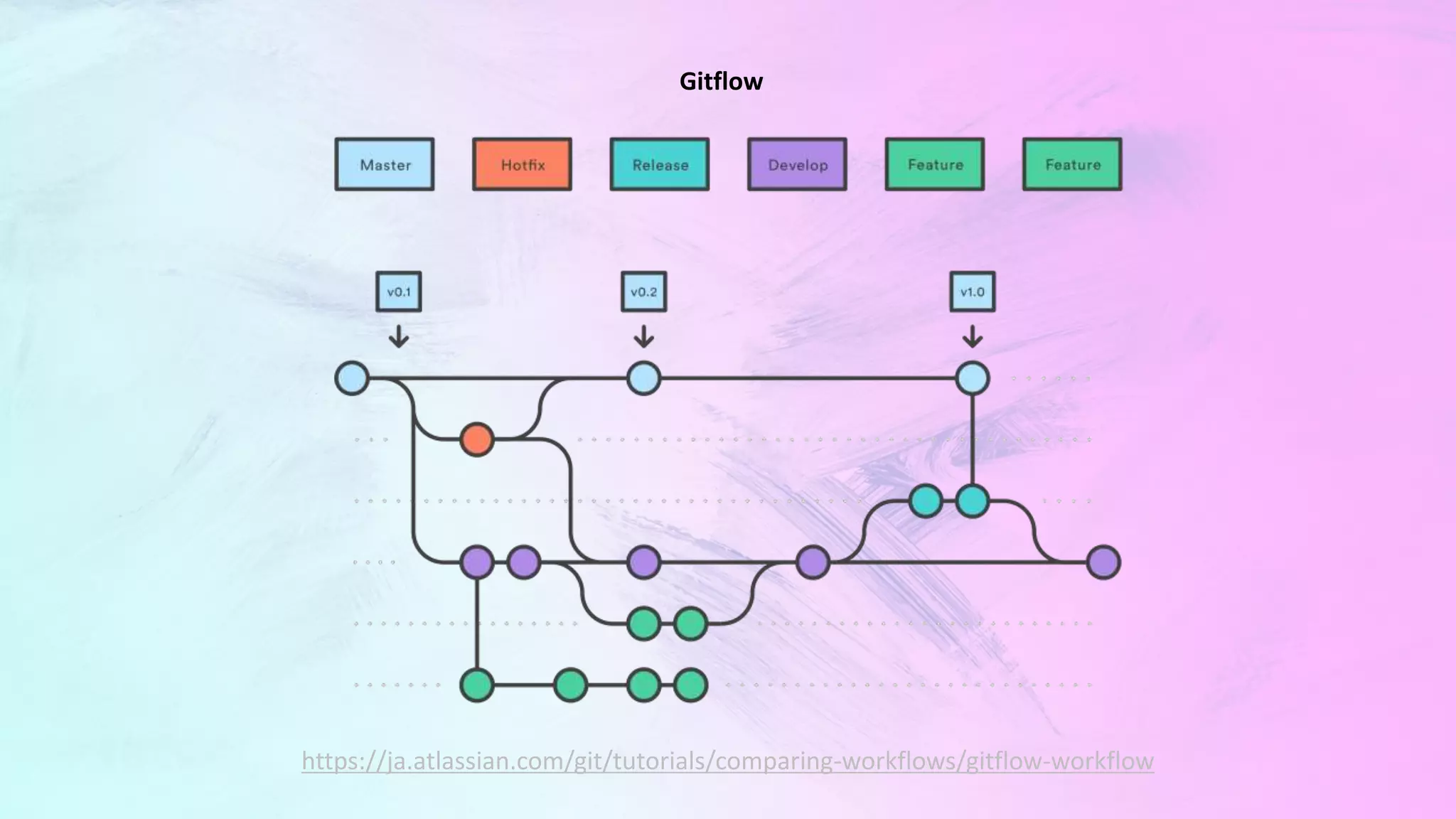 https://ja.atlassian.com/git/tutorials/comparing-workflows/gitflow-workflow
Gitflow
 