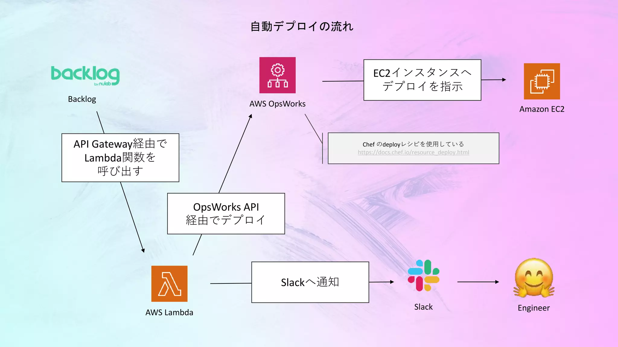 Backlog
API Gateway経由で
Lambda関数を
呼び出す
AWS Lambda
自動デプロイの流れ
AWS OpsWorks
OpsWorks API
経由でデプロイ
Amazon EC2
EC2インスタンスへ
デプロイを指示
Slackへ通知
Slack Engineer
Chef のdeployレシピを使用している
https://docs.chef.io/resource_deploy.html
 