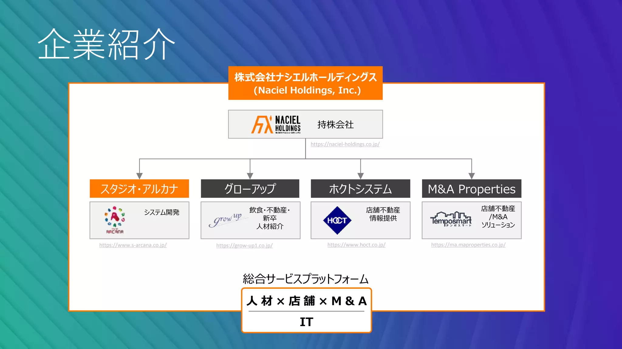 スタジオ・アルカナ グローアップ ホクトシステム M&A Properties
株式会社ナシエルホールディングス
(Naciel Holdings, Inc.)
持株会社
店舗不動産
/M&A
ソリューション
店舗不動産
情報提供
飲食・不動産・
新卒
人材紹介
システム開発
人 材 × 店 舗 × M & A
IT
総合サービスプラットフォーム
https://naciel-holdings.co.jp/
https://www.s-arcana.co.jp/ https://grow-up1.co.jp/ https://www.hoct.co.jp/ https://ma.maproperties.co.jp/
企業紹介
 