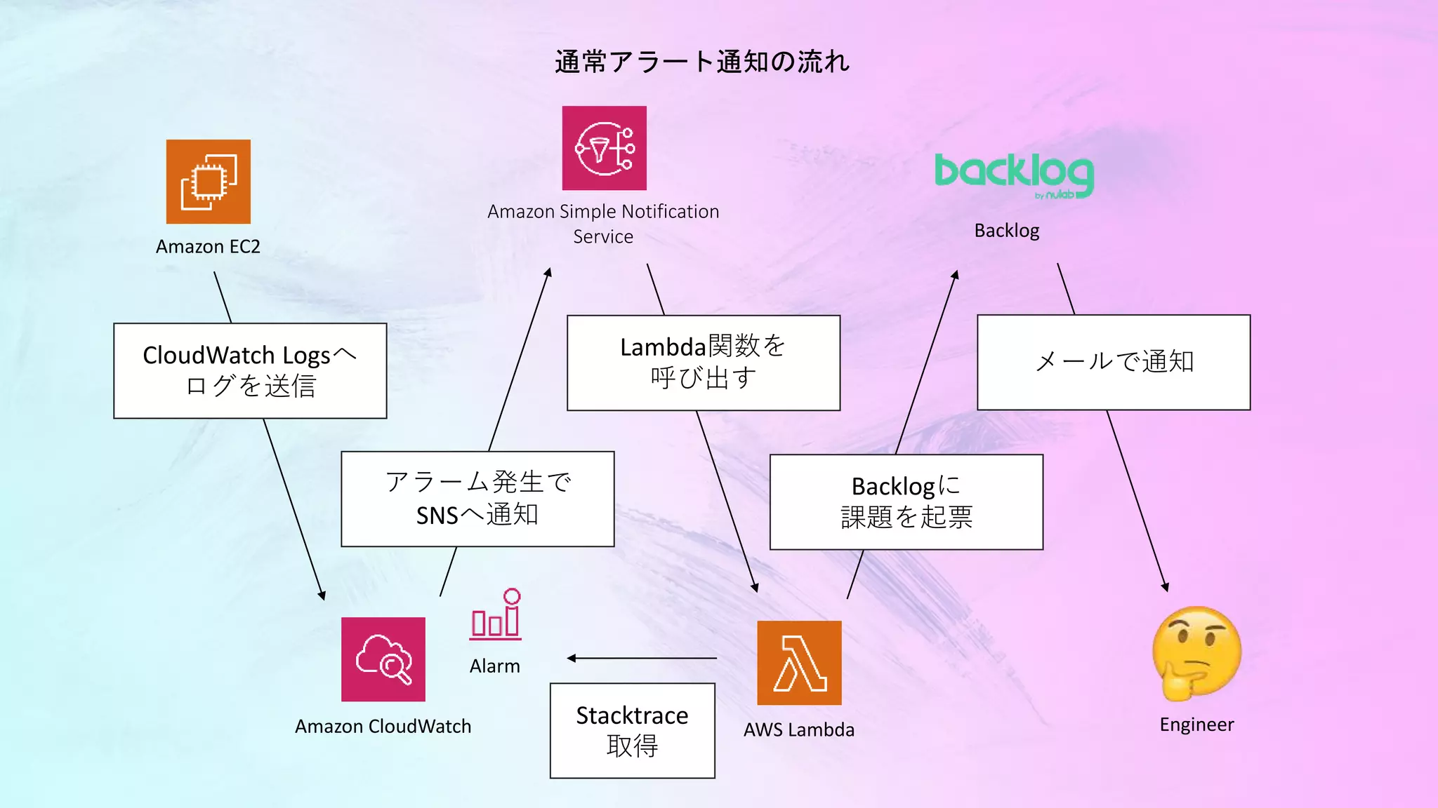 Amazon CloudWatch
Amazon EC2
CloudWatch Logsへ
ログを送信
Amazon Simple Notification
Service
Alarm
アラーム発生で
SNSへ通知
Lambda関数を
呼び出す
Backlogに
課題を起票
Backlog
Engineer
メールで通知
AWS Lambda
Stacktrace
取得
通常アラート通知の流れ
 