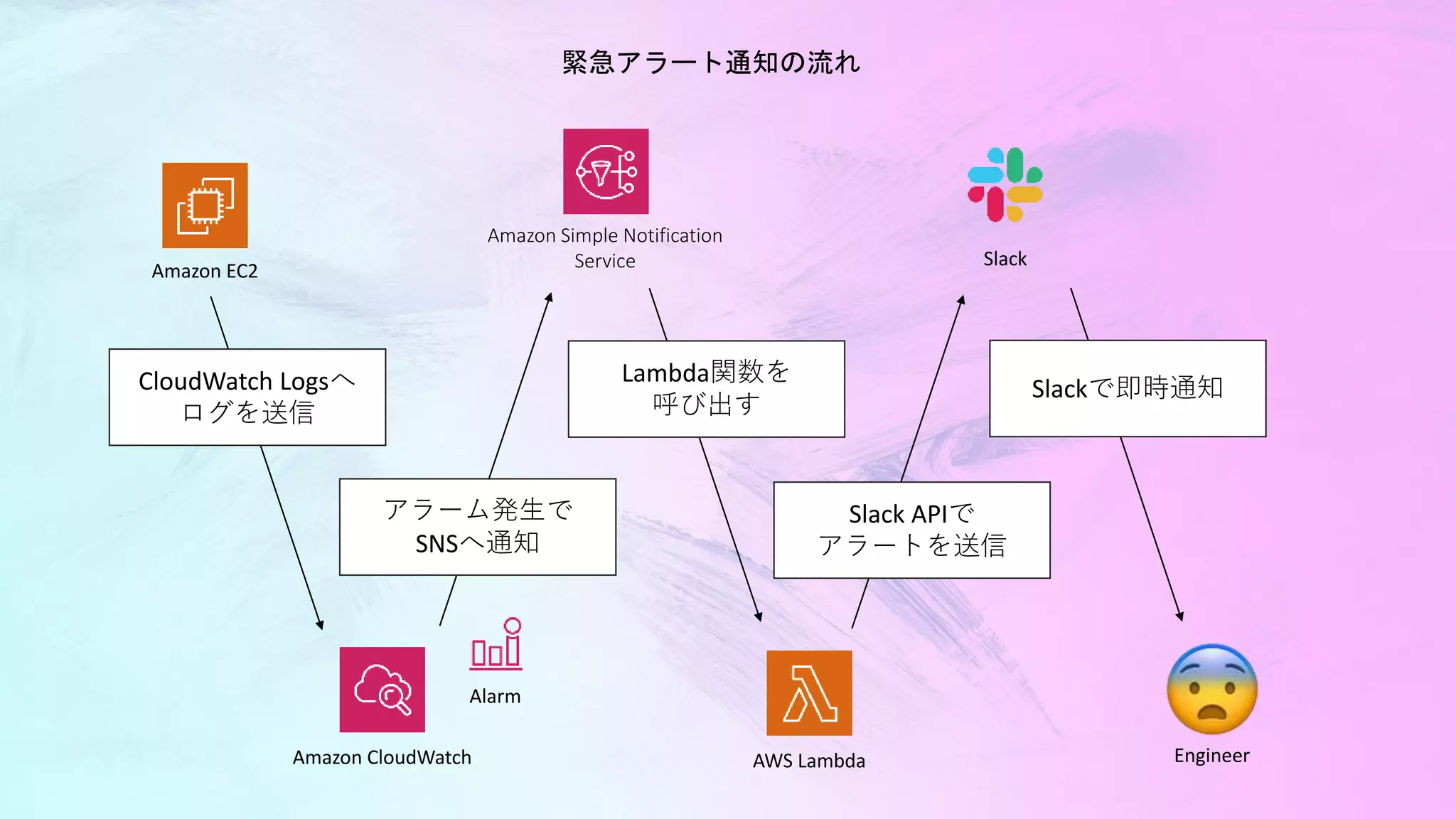 Amazon CloudWatch
Amazon EC2
Slack
AWS Lambda
CloudWatch Logsへ
ログを送信
Amazon Simple Notification
Service
Alarm
アラーム発生で
SNSへ通知
Lambda関数を
呼び出す
Slack APIで
アラートを送信
Slackで即時通知
Engineer
緊急アラート通知の流れ
 