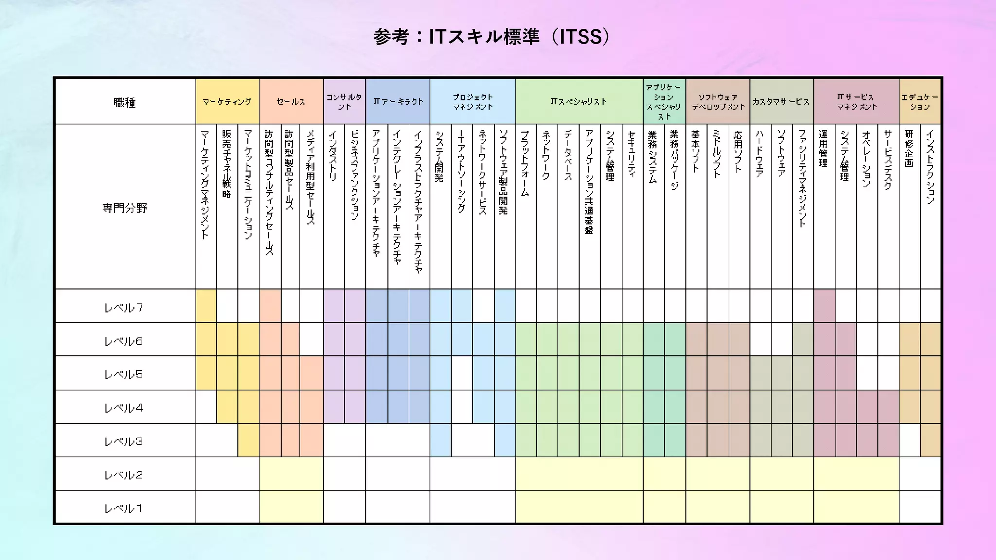 参考：ITスキル標準（ITSS）
 