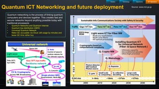 11
Quantum ICT Networking and future deployment
Quantum networking is the process of linking quantum
computers and devices together. This creates fast and
secure networks beyond anything possible today with
traditional processors
• Quantum Networks and Quantum Internet
• Quantum key distribution (QKD)
• Universal Quantum Network
• Make QC accusable via Cloud ,bill usage by minutes and
lease QC time rather buy
Source: www.nict.go.jp
OpportunityIndustry Technology ICT Operators
 
