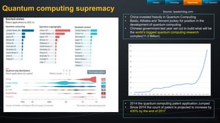 6
Quantum computing supremacy Source: Ipwatchdog.com
• China invested heavily in Quantum Computing
• Baidu, Alibaba and Tencent jockey for position in the
development of quantum computing
• Chinese government last year set out to build what will be
the world’s biggest quantum computing research
complex(11.0 Billion)
• 2014 the quantum computing patent application Jumped
• Since 2014 the count of patent is projected to increase by
430% by the end of 2017
ICT OperatorsIndustry Technology Opportunity
 