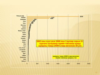 Улсын нэр
                                                                                     2535
      Òàйëàíä                                       1141
                                                  1084
    Áàíãëàäåø                   308
                               261
          Òóðк                219
                            163
          Орос              149
                          97
     Mяaнмaр              93
                         76
        Íèãåðè           65
                        59
      Ïàêèñòàí          51
                        42
 Ñàóäын Àðàâ           29
                       22
         Êàìáîж        21
                       20
         Ñóäàí        18
                      18
       Ìàëàéçè        16
                      10
      Èçðàèëü         10
                      9
        Âåíãðè        9
        Ãîíêîíã
                      8
                      8
                                    2003 оны сүүл үеэс 2009 оны 3 дугаар сарын 31
                      8                хүртэлх хугацаанд гэрийн тэжээвэр шувуу
           Ãàíà       6
                      6
          Toгo        4
                      4
                                      шувууны томуу (H5N1)-гаар өвчилсөн 50 улс
  Cоte d'Ivoire       4
                      4
   Их áðèòàíè         3
                      3
       Àëáàíè (       3
                      2
          Íåïàë       2
                      2
         Øâåöè        1
                      1                             шувууны томуу (H5N1)-гаар өвчилсөн
    Êàçàõñòàí         1                                гэрийн тэжээвэр шувууны тоо
                      1
           Èðàí       1
                      1
       Djibouti       1
                  0            500         1000            1500    2000       2500          3000




                                                                                                   12
 
