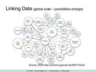 Linking Data  (global scale – possibilities emerge) Source: DERI http://richard.cyganiak.de/2007/10/lod/ 