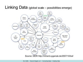 Linking Data  (global scale – possibilities emerge) Source: DERI http://richard.cyganiak.de/2007/10/lod/ 