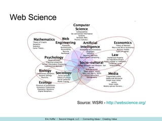 Web Science Source: WSRI -  http:// webscience.org / 