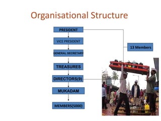 Organisational Structure  PRESIDENT VICE PRESIDENT MEMBERS(5000) 13 Members TREASURES DIRECTORS(9) MUKADAM GENERAL SECRETARY 