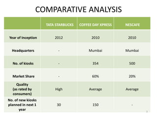 COMPARATIVE ANALYSIS
TATA STARBUCKS COFFEE DAY XPRESS NESCAFE
Year of Inception 2012 2010 2010
Headquarters - Mumbai Mumbai
No. of kiosks - 354 500
Market Share - 60% 20%
Quality
(as rated by
consumers)
High Average Average
No. of new kiosks
planned in next 1
year
30 150 -
3
 