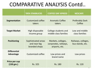 COMPARATIVE ANALYSIS Contd..
TATA STARBUCKS COFFEE DAY XPRESS NESCAFE
Segmentation Customized coffee
takers
Aromatic Coffee
takers
Preferably Dark
Coffee
Target Market High disposable
income group
College students and
middle class families
Low and middle
class families
Positioning Sophisticated areas
and near big
branded shops
Markets, colleges,
corporates, railways,
airports, etc.
Railways, colleges,
bus-stands, etc.
Differential
Advantage Customized coffee Low prices and
brand name
Low prices
Price per cup
(150 gm.) Rs. 325 Rs. 180 Rs. 120
4
 