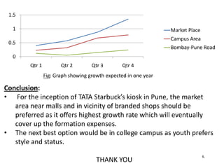 Fig: Graph showing growth expected in one year
0
0.5
1
1.5
Qtr 1 Qtr 2 Qtr 3 Qtr 4
Market Place
Campus Area
Bombay-Pune Road
Conclusion:
• For the inception of TATA Starbuck’s kiosk in Pune, the market
area near malls and in vicinity of branded shops should be
preferred as it offers highest growth rate which will eventually
cover up the formation expenses.
• The next best option would be in college campus as youth prefers
style and status.
THANK YOU
6.
 
