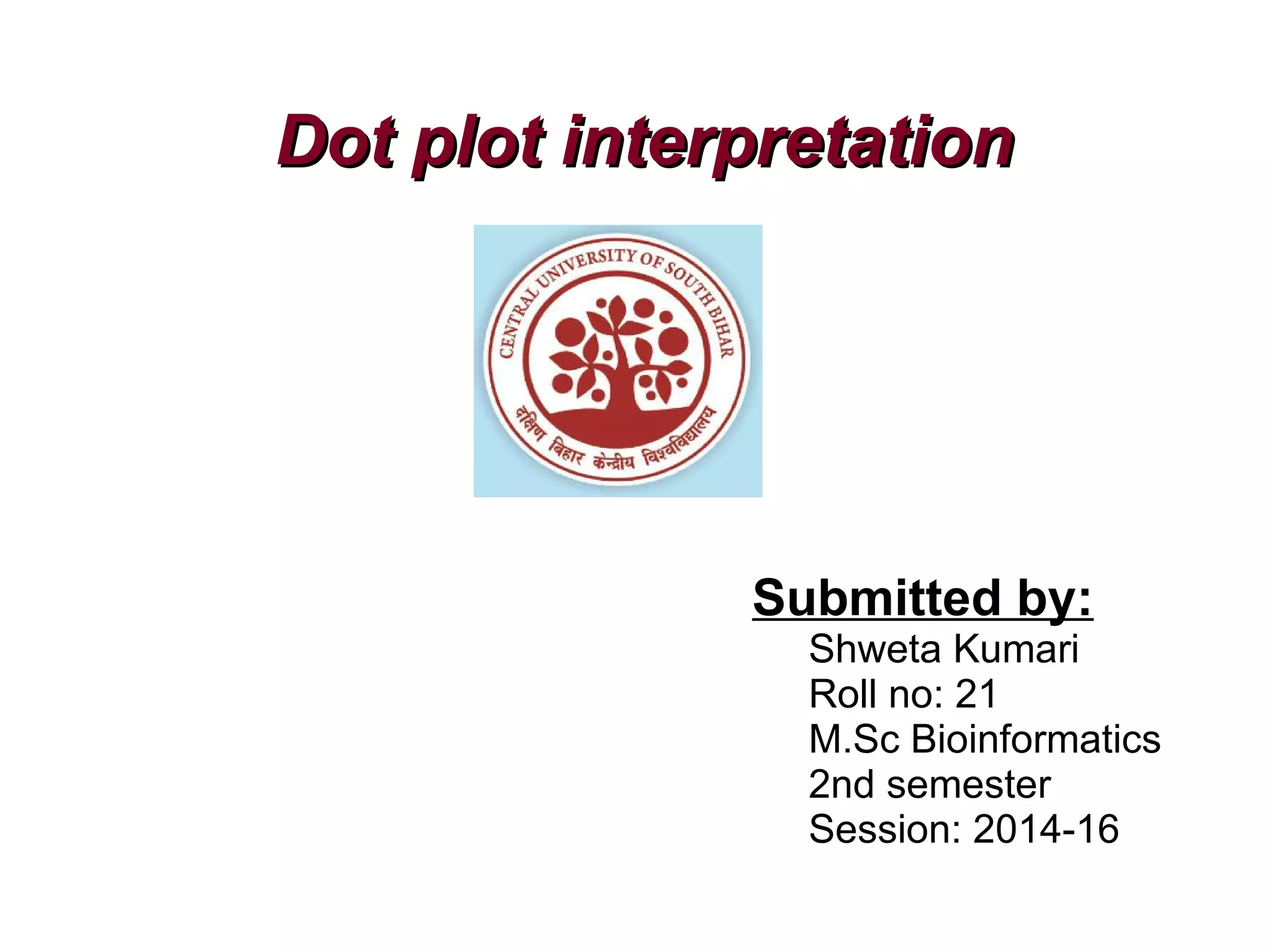 Dot plot interpretationDot plot interpretation
Submitted by:
Shweta Kumari
Roll no: 21
M.Sc Bioinformatics
2nd semester
Session: 2014-16
 