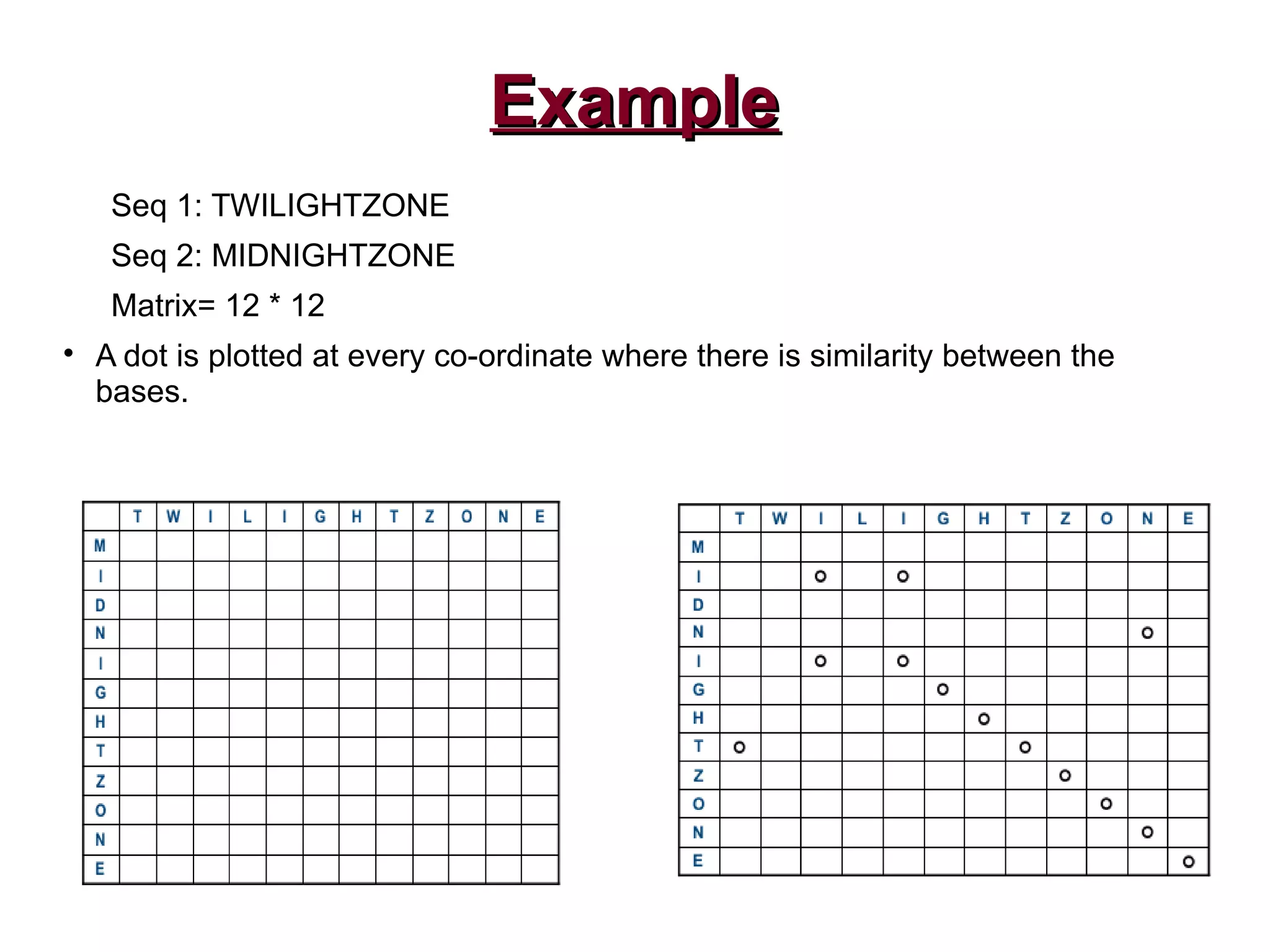 ExampleExample
Seq 1: TWILIGHTZONE
Seq 2: MIDNIGHTZONE
Matrix= 12 * 12

A dot is plotted at every co-ordinate where there is similarity between the
bases.
 