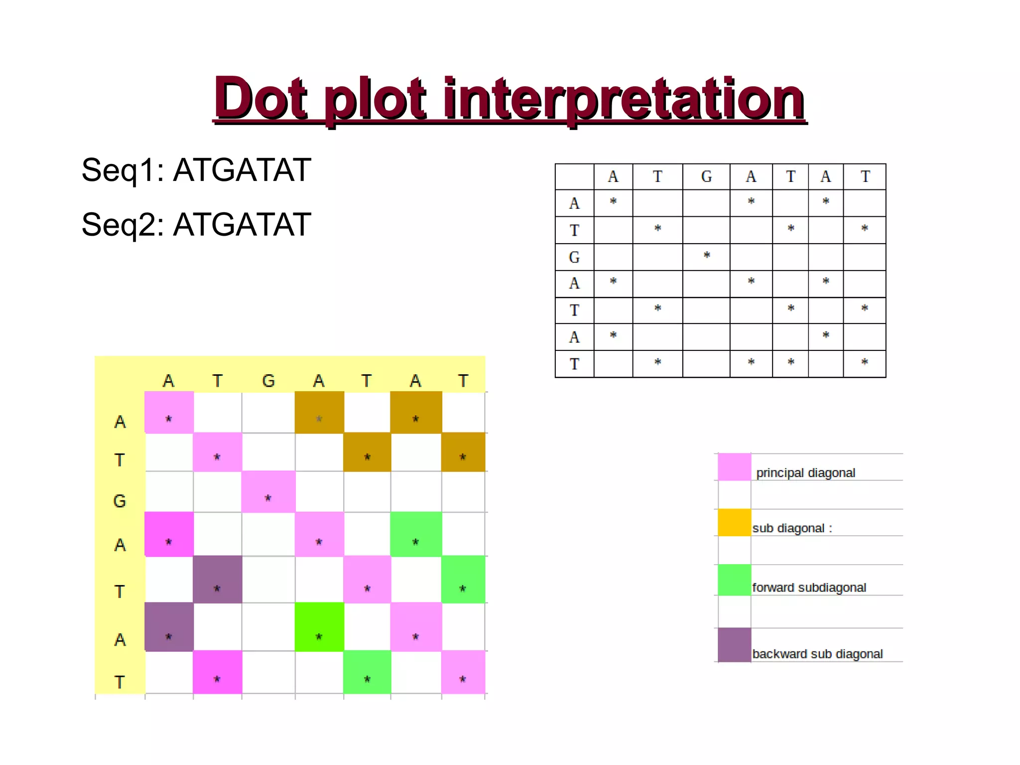 Dot plot interpretationDot plot interpretation
Seq1: ATGATAT
Seq2: ATGATAT
 