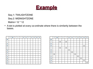 ExampleExample
Seq 1: TWILIGHTZONE
Seq 2: MIDNIGHTZONE
Matrix= 12 * 12

A dot is plotted at every co-ordinate where there is similarity between the
bases.
 