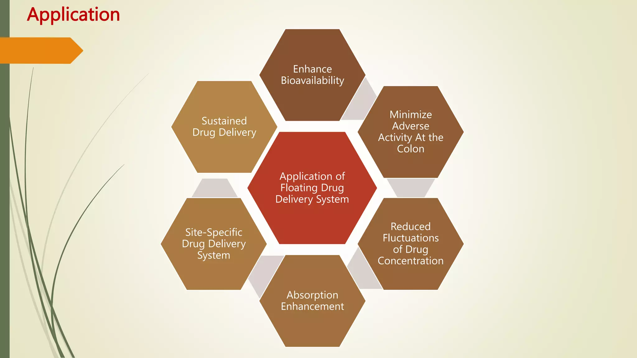 Application
Application of
Floating Drug
Delivery System
Enhance
Bioavailability
Minimize
Adverse
Activity At the
Colon
Reduced
Fluctuations
of Drug
Concentration
Absorption
Enhancement
Site-Specific
Drug Delivery
System
Sustained
Drug Delivery
 