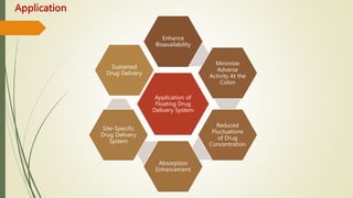 Application
Application of
Floating Drug
Delivery System
Enhance
Bioavailability
Minimize
Adverse
Activity At the
Colon
Reduced
Fluctuations
of Drug
Concentration
Absorption
Enhancement
Site-Specific
Drug Delivery
System
Sustained
Drug Delivery
 
