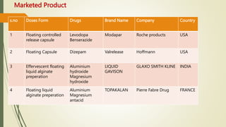 Marketed Product
s.no Doses Form Drugs Brand Name Company Country
1 Floating controlled
release capsule
Levodopa
Benserazide
Modapar Roche products USA
2 Floating Capsule Dizepam Valrelease Hoffmann USA
3 Effervescent floating
liquid alginate
preperation
Aluminium
hydroxide
Magnesium
hydroxide
LIQUID
GAVISON
GLAXO SMITH KLINE INDIA
4 Floating liquid
alginate preperation
Aluminium
Magnesium
antacid
TOPAKALAN Pierre Fabre Drug FRANCE
 