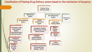 Floating Drug
Delivery System
Effervescent
System
Gas generating
system
intragastric single
layer floating
tablets /
Hydrodynamically
Balanced System
Intragastric
Bilayered Floating
Tablets
Multiple
Unit Type
Floating
Pills
volatile
liquid/vaccum
system
Intragastric Floating
Gastrointestinal Drug
Delivery System
Inflatable
Gastrointestinal
Delivery Systems
Intragastric Osmotically
Controlled Drug
Delivery System
Non effervescent
system
single layer
floating tablets
Bilayer
Floating
Tablets
Alginate
beads
Hollow
Microsphere
Raft forming
system
Classification of Floating Drug Delivery system based on the mechanism of buoyancy
 