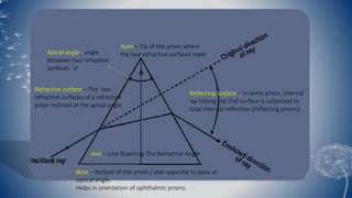 Apex – Tip of the prism where 
the two refractive surfaces meet 
Apical angle - angle 
between two refractive 
surfaces ‘α’ 
Refractive surface – The two 
refractive surfaces of a refractive 
prism inclined at the apical angle 
Reflecting surface – In some prism, internal 
ray hitting the 2nd surface is subjected to 
total internal reflection (reflecting prisms) 
Axis – Line Bisecting The Refractive Angle 
Base – Bottom of the prism / side opposite to apex or 
optical angle. 
Helps in orientation of ophthalmic prisms 
 