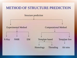METHOD OF STRUCTURE PREDICTION
Structure prediction
Experimental Method Computational Method
X-Ray NMR EM Template based Template free
Homology Threading Ab inito
 