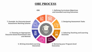 Outcome Based Approach Examples Comprehensive Guide to Outcome-Based Education: Principles, Processes ...