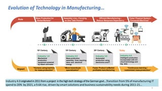 Evolution of Technology in Manufacturing…
Role
Impact
"Mass Production for
Global Markets”
“Humans usingmachines
for mass ...