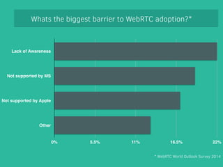 Whats the biggest barrier to WebRTC adoption?* 
Lack of Awareness 
Not supported by MS 
Not supported by Apple 
Other 
0% 5.5% 11% 16.5% 22% 
* WebRTC World Outlook Survey 2014 
 