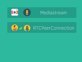 Mediastream 
RTCPeerConnection 
 