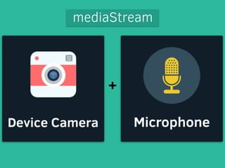mediaStream 
+ 
` ` 
Device Camera Microphone 
 