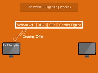 The WebRTC Signalling Process 
WebSocket || XHR || SIP || Carrier Pigeon 
Creates Offer 
local description 
 