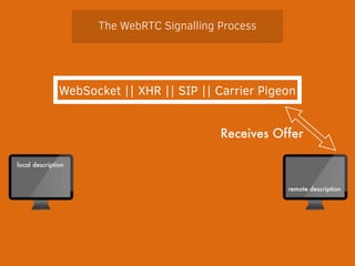 The WebRTC Signalling Process 
WebSocket || XHR || SIP || Carrier Pigeon 
Receives Offer 
remote description 
local description 
 