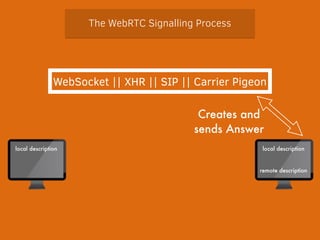 The WebRTC Signalling Process 
WebSocket || XHR || SIP || Carrier Pigeon 
Creates and 
sends Answer 
local description 
local description 
remote description 
 