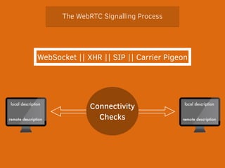 The WebRTC Signalling Process 
WebSocket || XHR || SIP || Carrier Pigeon 
Connectivity 
Checks 
local description 
local description 
remote description 
remote description 
 