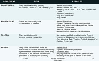 COMPONENT ROLE EXAMPLES
ELASTOMERS They provide elasticity, gummy
texture and cohesion to the chewing gum.
Natural elastomers
Natural rubbers like Latex or
Natural gums such as , Lechi Caspi, Perillo, and
Chicle.
Synthetic elastomers
Poly isobutylene and
butyl rubber.
PLASTICIZERS These are used to regulate
cohesiveness of product.
Natural Plasticizers
Glycerol Esters or Partially hydrogenated
Resin, Glycerol Esters of Polymerized Esters
Synthetic Plastisizers
include Terpene Resins
derived from α-pinene and or d-limonene.
FILLERS They provide the right
texture, improve chewability
Magnesium and Calcium Carbonate, Ground
Limestone, Magnesium and Aluminum Silicate,
Clay, Alumina, Talc, Titanium Oxide & Mono/ di/ tri
Calcium Phosphate.
RESINS They serve two functions. One, as
mastication substance and other as binding
agent between elastomers and fillers. They
contribute to the balance between the
properties of elasticity and plasticity.
Natural resin
Glycerol esters from pine resins
Synthetic resin
polyvinyl acetate can be used. It reduces the
tendency of the gum to adhere to the teeth.
11/13/16 12SNJB's SSDJ COP,
Chandwad
 